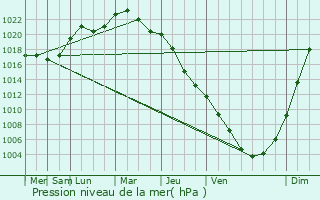 Graphe de la pression atmosphrique prvue pour Walcz
