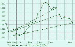 Graphe de la pression atmosphrique prvue pour Jonquerets-de-Livet