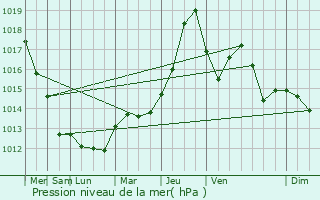 Graphe de la pression atmosphrique prvue pour Gercy