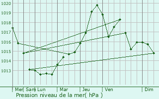 Graphe de la pression atmosphrique prvue pour Blrancourt