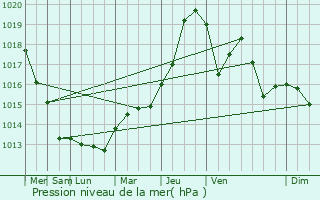 Graphe de la pression atmosphrique prvue pour Pernant