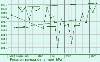 Graphe de la pression atmosphrique prvue pour Anjepy