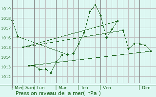 Graphe de la pression atmosphrique prvue pour Lierval