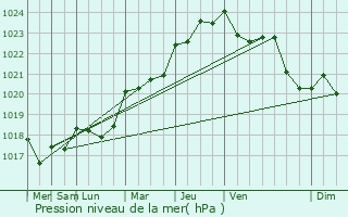 Graphe de la pression atmosphrique prvue pour Camors