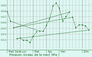 Graphe de la pression atmosphrique prvue pour Soupir