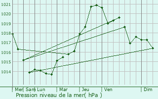 Graphe de la pression atmosphrique prvue pour Poissy