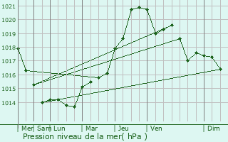 Graphe de la pression atmosphrique prvue pour Chambourcy