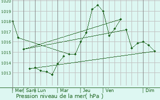 Graphe de la pression atmosphrique prvue pour Droizy