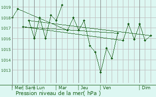 Graphe de la pression atmosphrique prvue pour Ibusuki