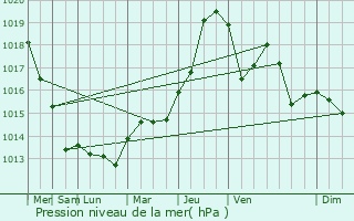 Graphe de la pression atmosphrique prvue pour Lhuys