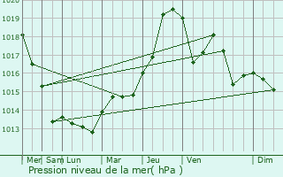 Graphe de la pression atmosphrique prvue pour Arcy-Sainte-Restitue