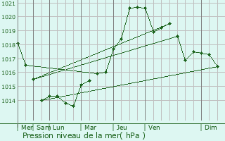 Graphe de la pression atmosphrique prvue pour Marnes-la-Coquette