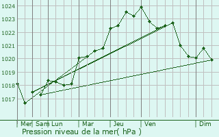 Graphe de la pression atmosphrique prvue pour Plescop