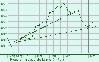 Graphe de la pression atmosphrique prvue pour Locoal-Mendon