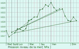 Graphe de la pression atmosphrique prvue pour Belz