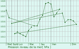 Graphe de la pression atmosphrique prvue pour Licy-Clignon