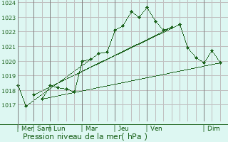 Graphe de la pression atmosphrique prvue pour Surzur