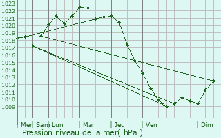 Graphe de la pression atmosphrique prvue pour Stalowa Wola