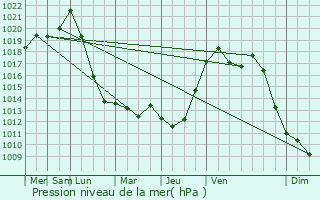 Graphe de la pression atmosphrique prvue pour Chargey-ls-Port