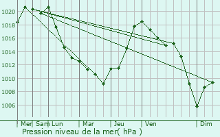 Graphe de la pression atmosphrique prvue pour Puybegon