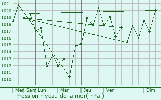 Graphe de la pression atmosphrique prvue pour Canania