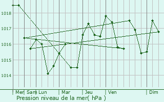 Graphe de la pression atmosphrique prvue pour Tresserre