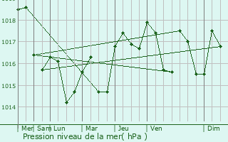 Graphe de la pression atmosphrique prvue pour Le Soler