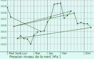 Graphe de la pression atmosphrique prvue pour Marchais-en-Brie