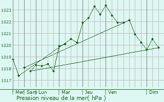Graphe de la pression atmosphrique prvue pour La Baule-Escoublac