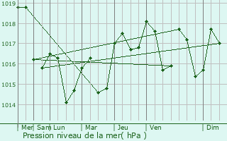 Graphe de la pression atmosphrique prvue pour Corbre