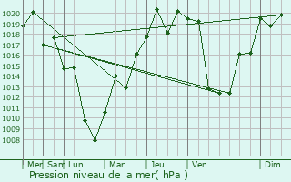Graphe de la pression atmosphrique prvue pour Chiyoda-ku