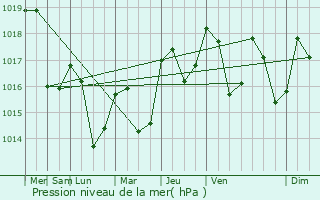 Graphe de la pression atmosphrique prvue pour Corsavy