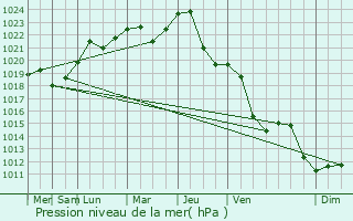 Graphe de la pression atmosphrique prvue pour Cordun
