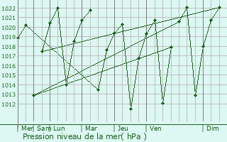 Graphe de la pression atmosphrique prvue pour Karoi
