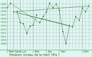 Graphe de la pression atmosphrique prvue pour Tahara
