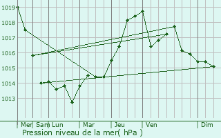 Graphe de la pression atmosphrique prvue pour Chlons-en-Champagne