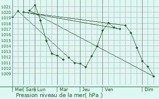 Graphe de la pression atmosphrique prvue pour Fontaines-les-Sches