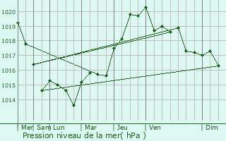 Graphe de la pression atmosphrique prvue pour Villeblevin