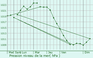 Graphe de la pression atmosphrique prvue pour Belzyce