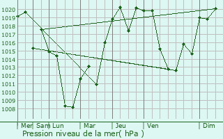 Graphe de la pression atmosphrique prvue pour Omama