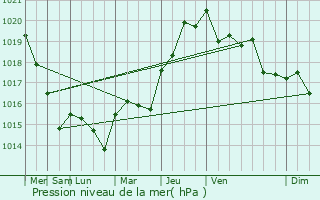 Graphe de la pression atmosphrique prvue pour Chroy