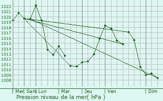 Graphe de la pression atmosphrique prvue pour Les Pradeaux