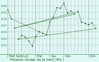 Graphe de la pression atmosphrique prvue pour Villebougis