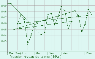 Graphe de la pression atmosphrique prvue pour Err