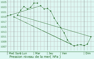 Graphe de la pression atmosphrique prvue pour Zielonka