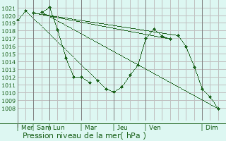 Graphe de la pression atmosphrique prvue pour Oisy