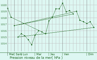 Graphe de la pression atmosphrique prvue pour Maillot