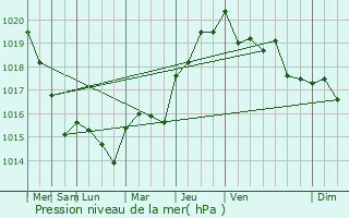 Graphe de la pression atmosphrique prvue pour Marsangy