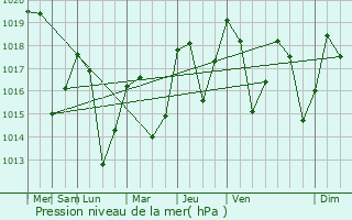 Graphe de la pression atmosphrique prvue pour La Cabanasse