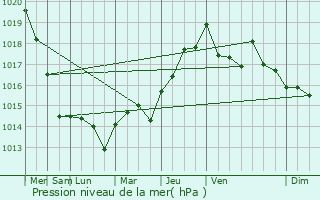 Graphe de la pression atmosphrique prvue pour Chancenay